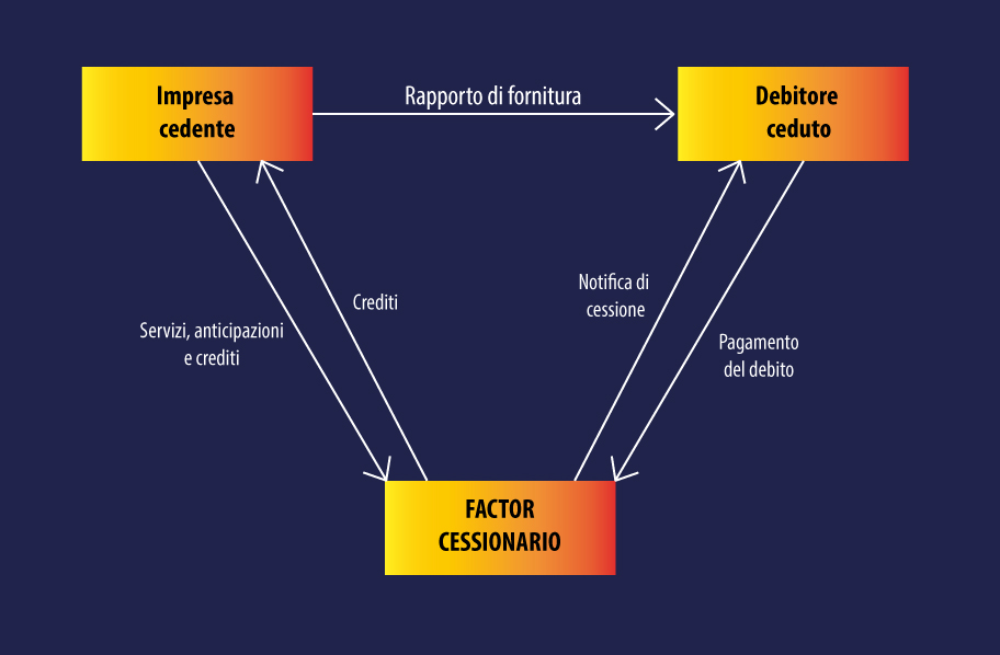 Schema Cessione credito per pagina Acq NPL sito
